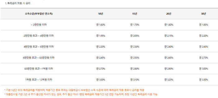 대출금리표