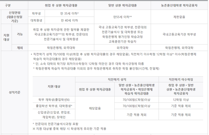 일반학자금대출-조건