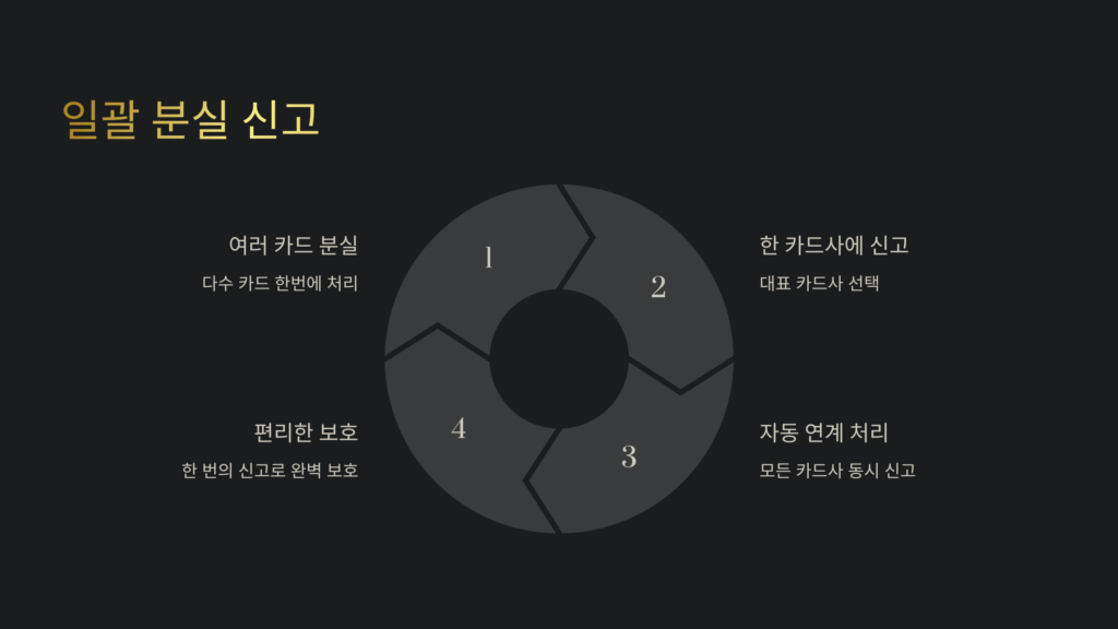 일괄신고