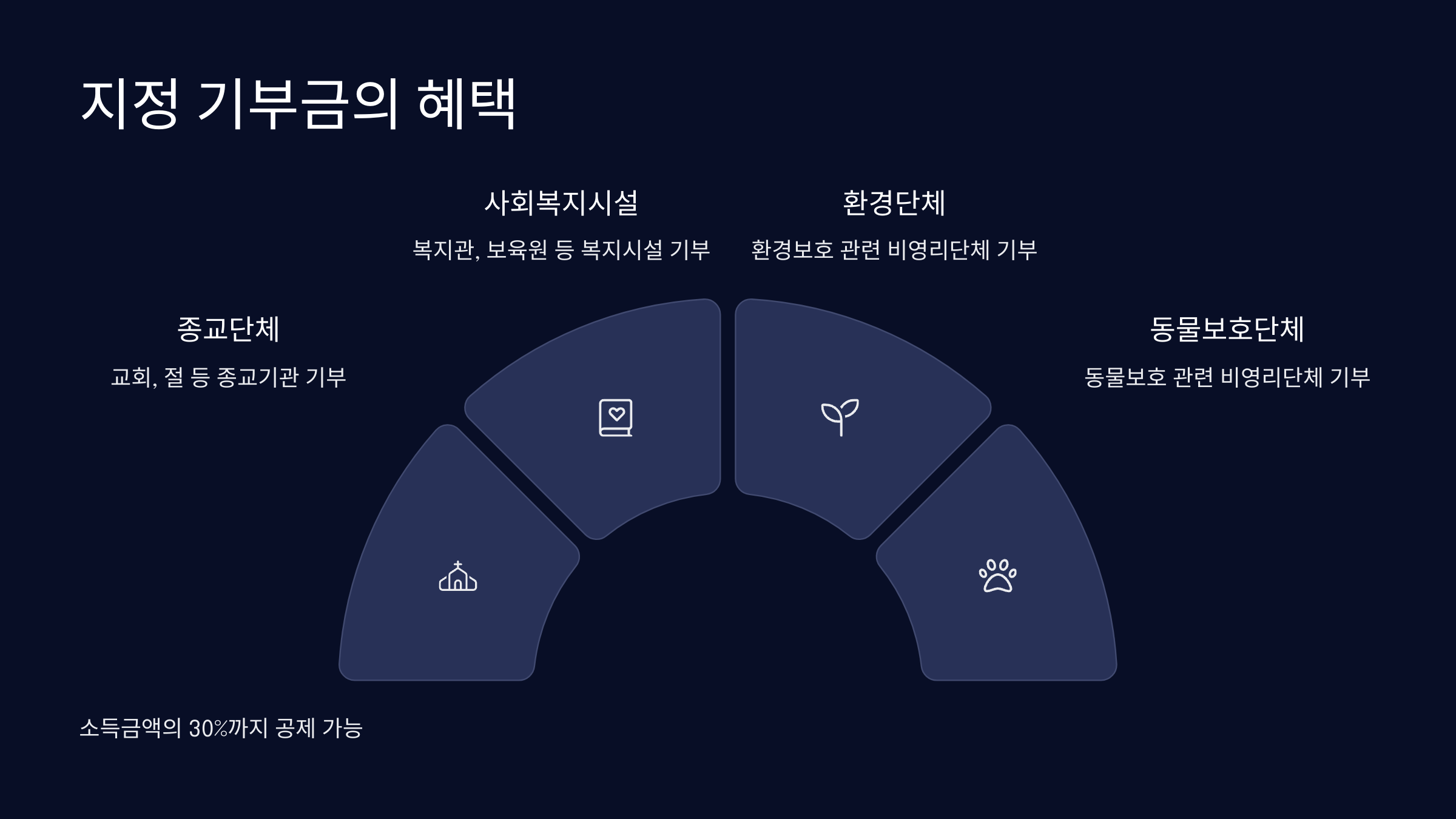지정기부금