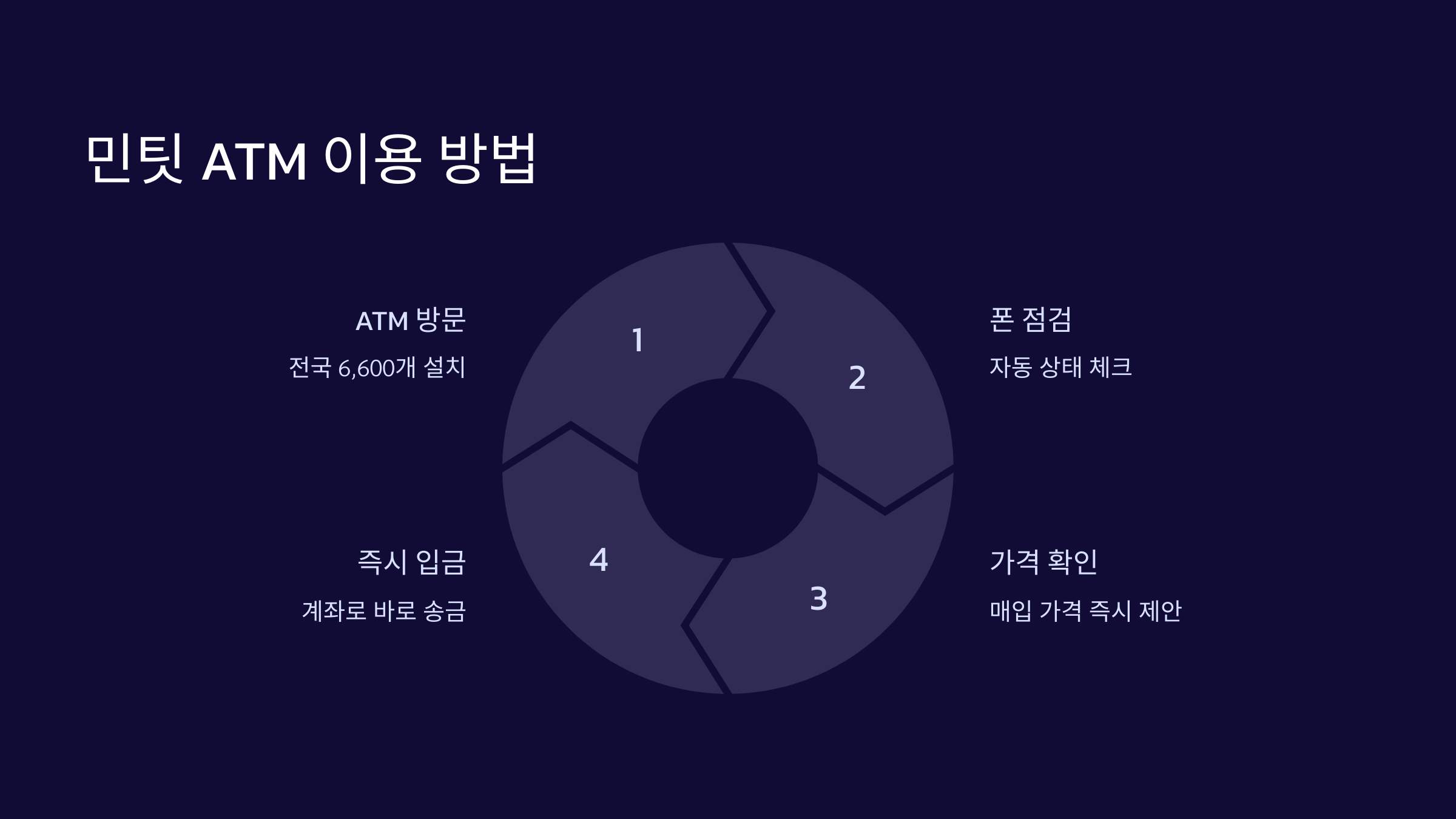 이용방법