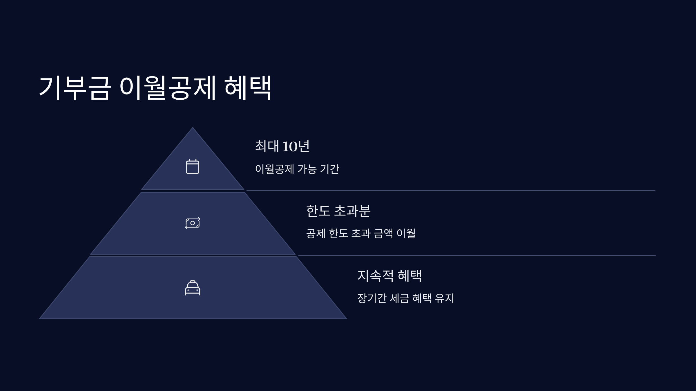 이월공제