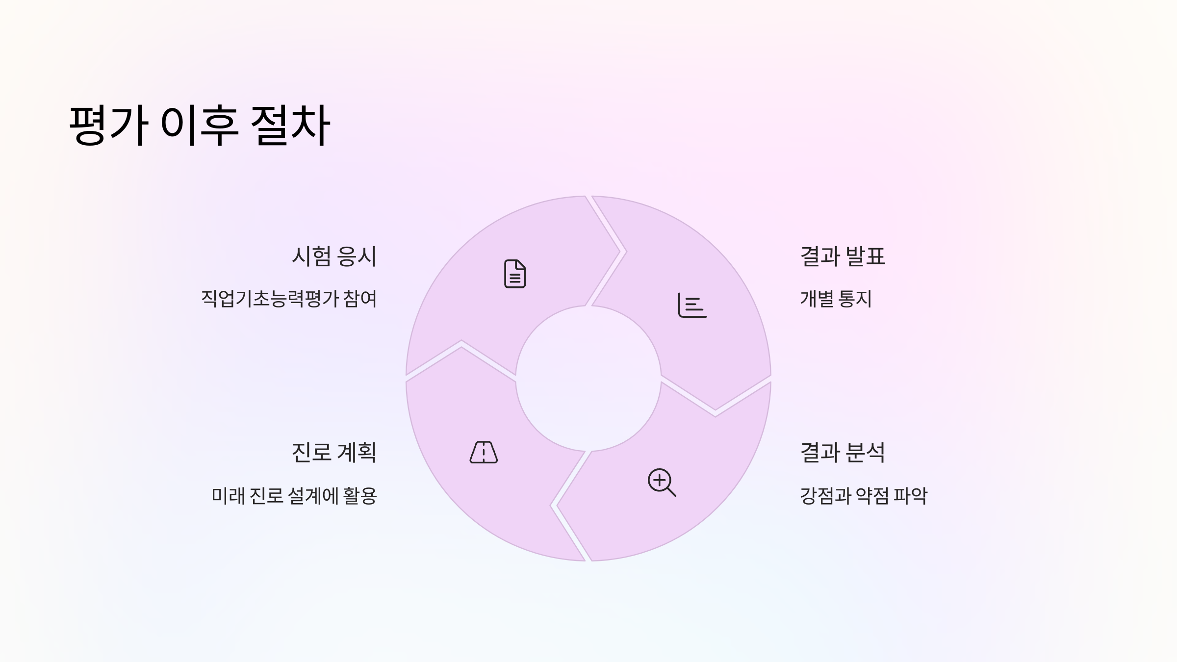평가 이후 절차