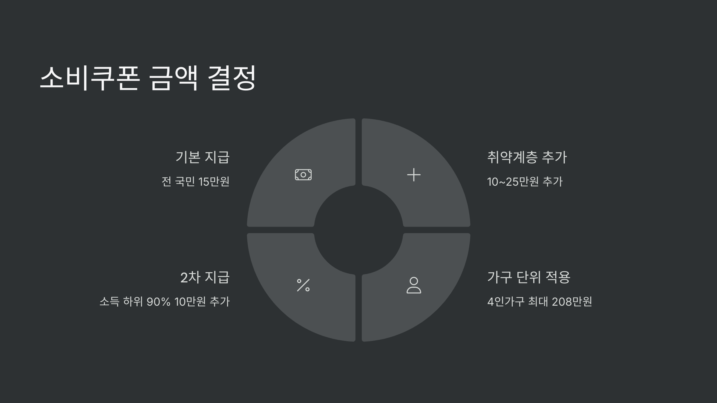 소비쿠폰-금액