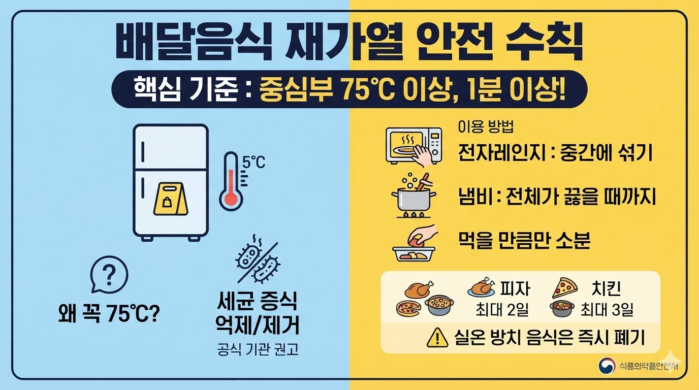 냉장 보관한 배달음식은 다시 먹을 때 어떻게 데워야 할까요
